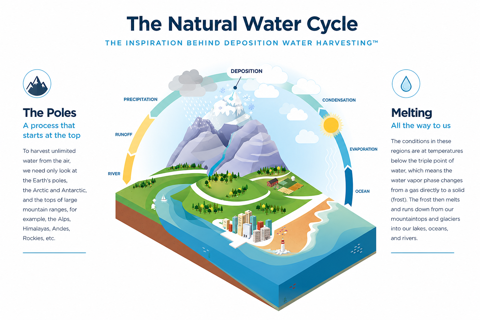 Natural water cycle illustrating deposition water harvesting